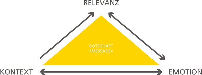 Relevanz Kontext Emotion