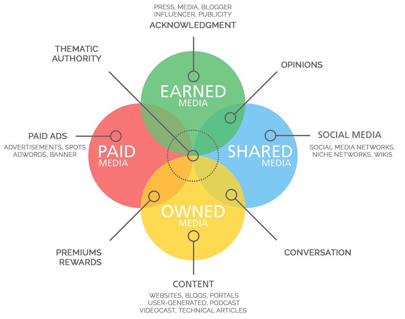 Paid Earned Owned Shared Media Englisch