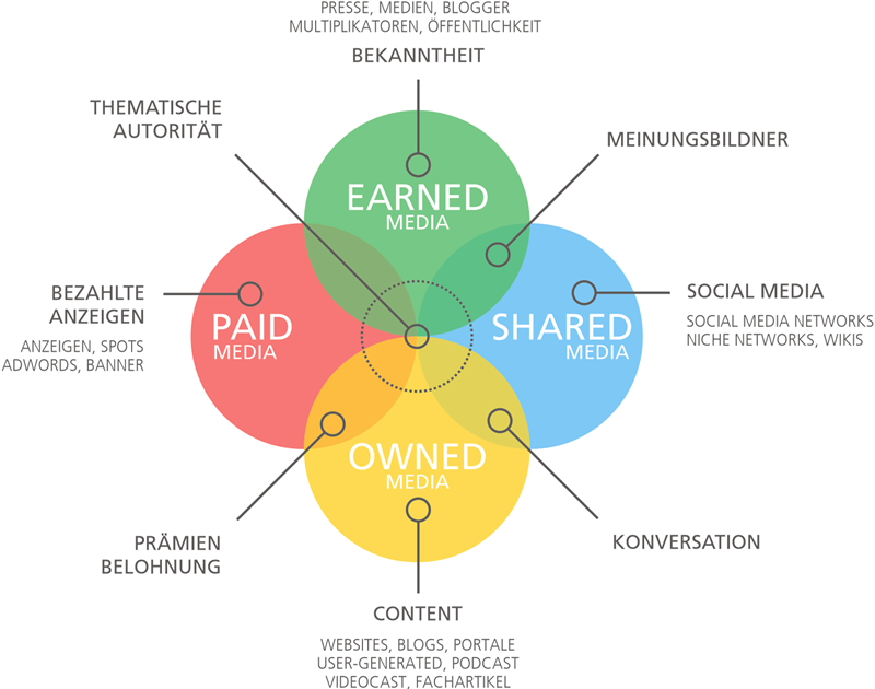 Paid Earned Owned Shared Media